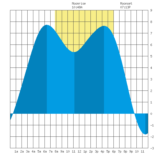 Dungeness tide chart for Thursday, October 27, 2022