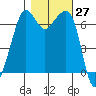 Dungeness tide chart for Thursday, October 27, 2022