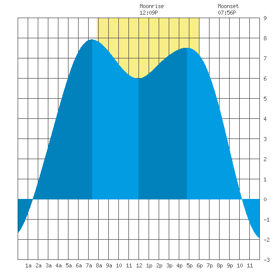 Dungeness tide chart for Friday, October 28, 2022