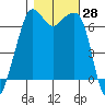 Dungeness tide chart for Friday, October 28, 2022