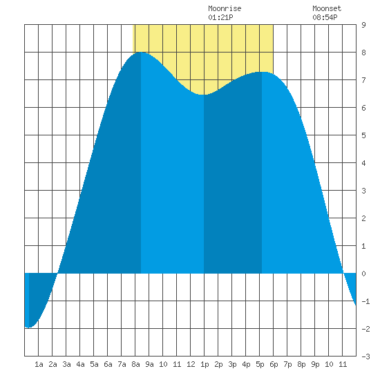 Dungeness tide chart for Saturday, October 29, 2022