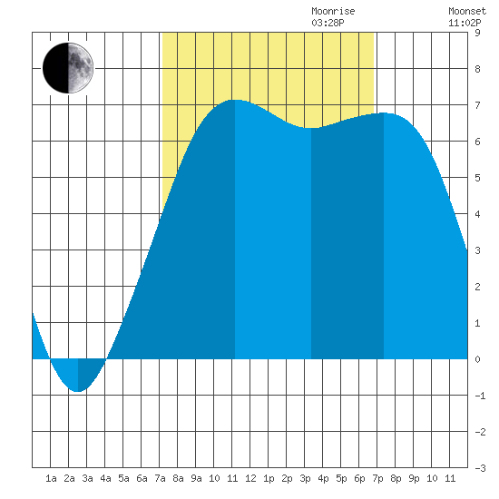 Dungeness tide chart for Sunday, October 2, 2022