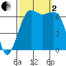 Dungeness tide chart for Sunday, October 2, 2022