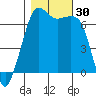 Dungeness tide chart for Sunday, October 30, 2022