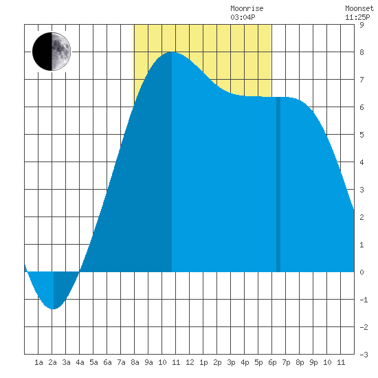 Dungeness tide chart for Monday, October 31, 2022