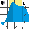 Dungeness tide chart for Monday, October 31, 2022