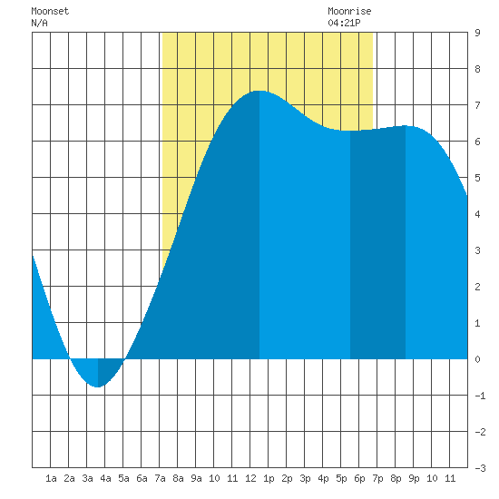 Dungeness tide chart for Monday, October 3, 2022