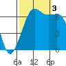 Dungeness tide chart for Monday, October 3, 2022