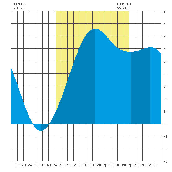 Dungeness tide chart for Tuesday, October 4, 2022