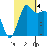 Dungeness tide chart for Tuesday, October 4, 2022
