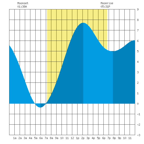 Dungeness tide chart for Wednesday, October 5, 2022