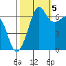 Dungeness tide chart for Wednesday, October 5, 2022