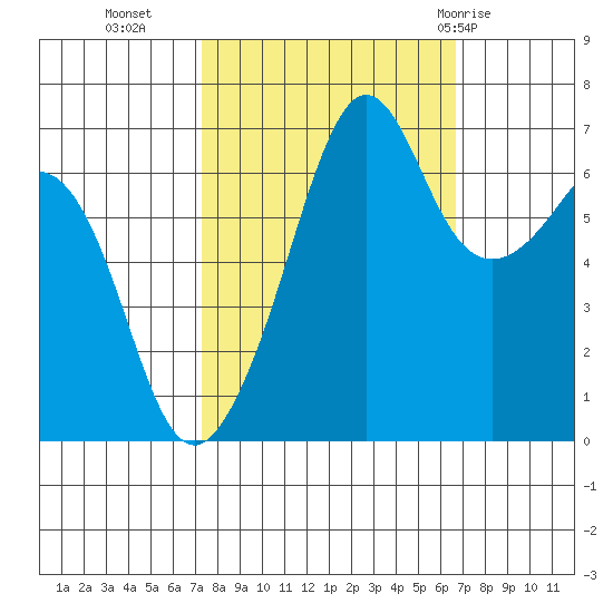 Dungeness tide chart for Thursday, October 6, 2022