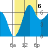 Dungeness tide chart for Thursday, October 6, 2022