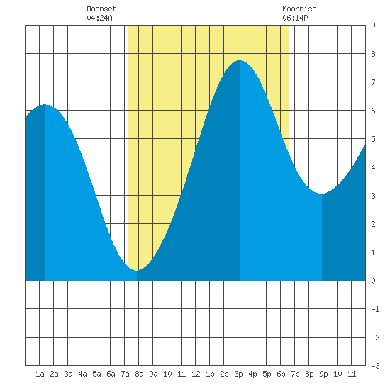 Dungeness tide chart for Friday, October 7, 2022