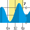 Dungeness tide chart for Friday, October 7, 2022