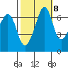 Dungeness tide chart for Saturday, October 8, 2022