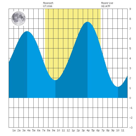Dungeness tide chart for Sunday, October 9, 2022