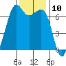 Dungeness tide chart for Thursday, November 10, 2022