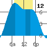 Dungeness tide chart for Saturday, November 12, 2022