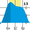 Dungeness tide chart for Sunday, November 13, 2022