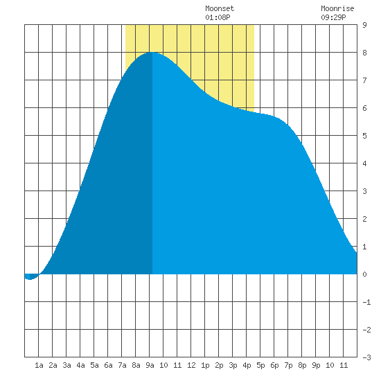 Dungeness tide chart for Monday, November 14, 2022