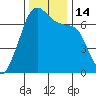 Dungeness tide chart for Monday, November 14, 2022