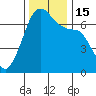 Dungeness tide chart for Tuesday, November 15, 2022