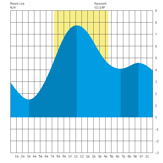Dungeness tide chart for Thursday, November 17, 2022