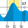 Dungeness tide chart for Thursday, November 17, 2022