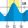 Dungeness tide chart for Friday, November 18, 2022