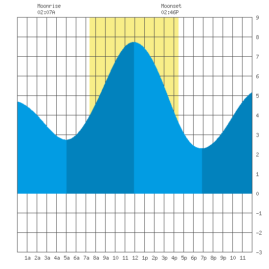 Dungeness tide chart for Saturday, November 19, 2022