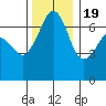Dungeness tide chart for Saturday, November 19, 2022