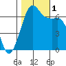 Dungeness tide chart for Tuesday, November 1, 2022