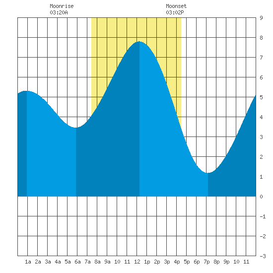 Dungeness tide chart for Sunday, November 20, 2022
