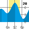 Dungeness tide chart for Sunday, November 20, 2022