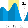 Dungeness tide chart for Monday, November 21, 2022