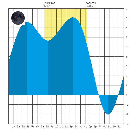 Dungeness tide chart for Wednesday, November 23, 2022
