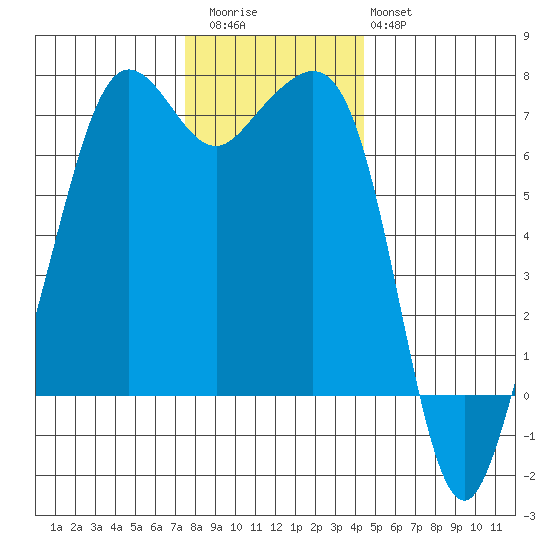 Dungeness tide chart for Thursday, November 24, 2022