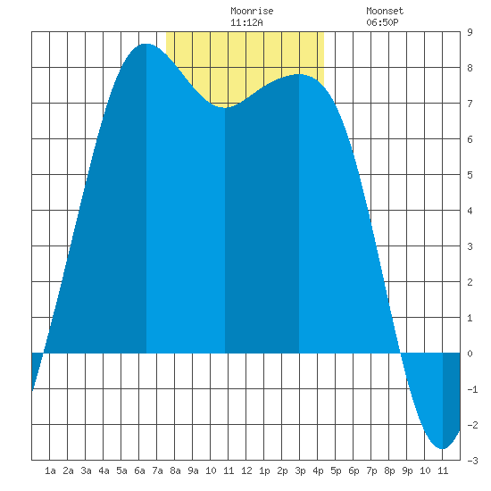 Dungeness tide chart for Saturday, November 26, 2022