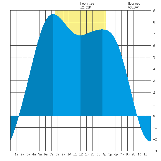 Dungeness tide chart for Sunday, November 27, 2022