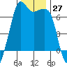 Dungeness tide chart for Sunday, November 27, 2022