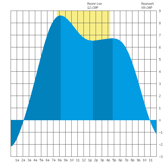 Dungeness tide chart for Monday, November 28, 2022