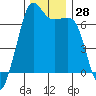 Dungeness tide chart for Monday, November 28, 2022
