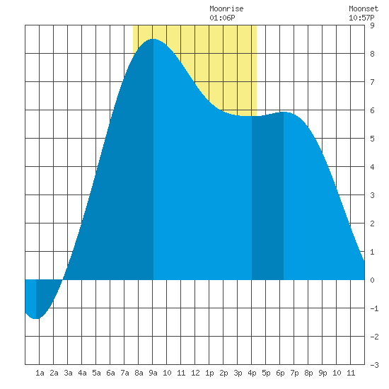 Dungeness tide chart for Tuesday, November 29, 2022