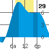 Dungeness tide chart for Tuesday, November 29, 2022