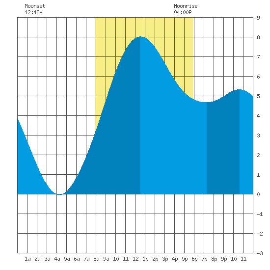 Dungeness tide chart for Wednesday, November 2, 2022