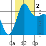 Dungeness tide chart for Wednesday, November 2, 2022