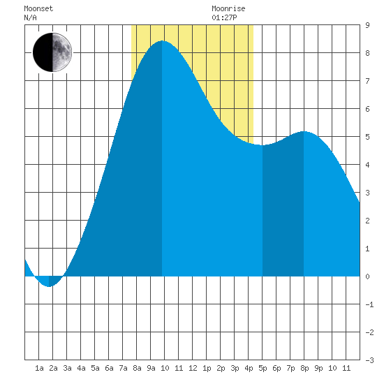 Dungeness tide chart for Wednesday, November 30, 2022