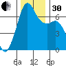 Dungeness tide chart for Wednesday, November 30, 2022